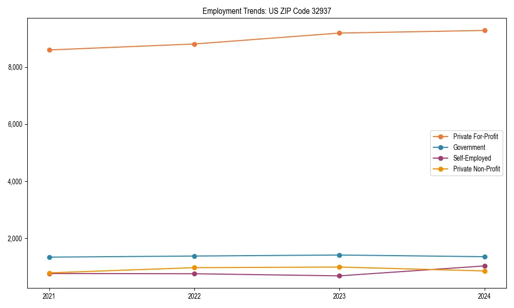 Long-term employment trends in 