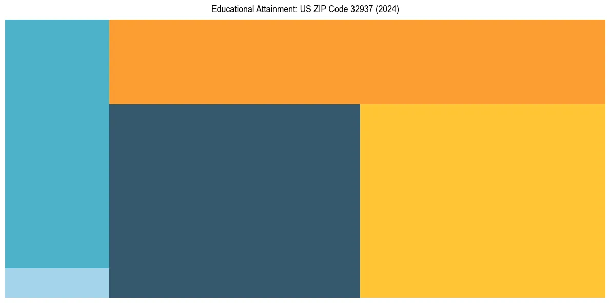 Education Treemap for  in 2024