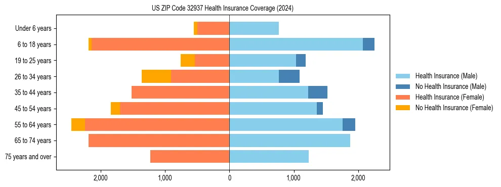 Health insurance pyramid for US ZIP Code 32937