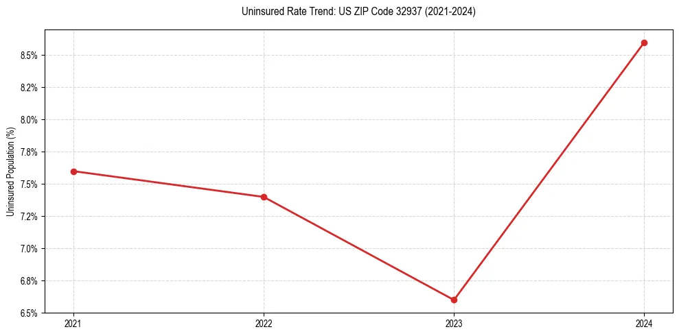 Uninsured trend chart for US ZIP Code 32937