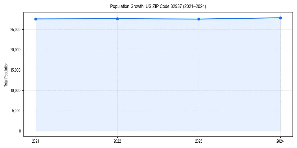 Population trends in 