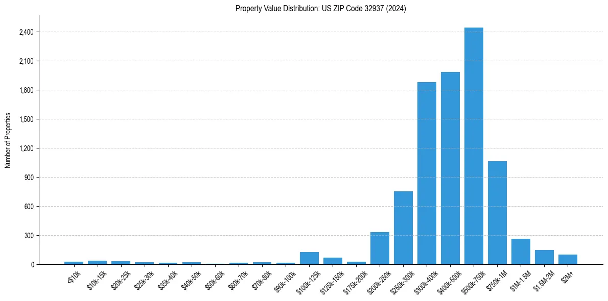 Value Distribution for 