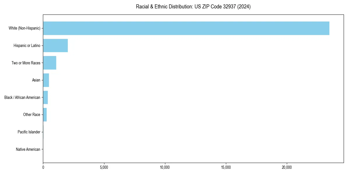 Bar chart showing racial distribution in  for 2024