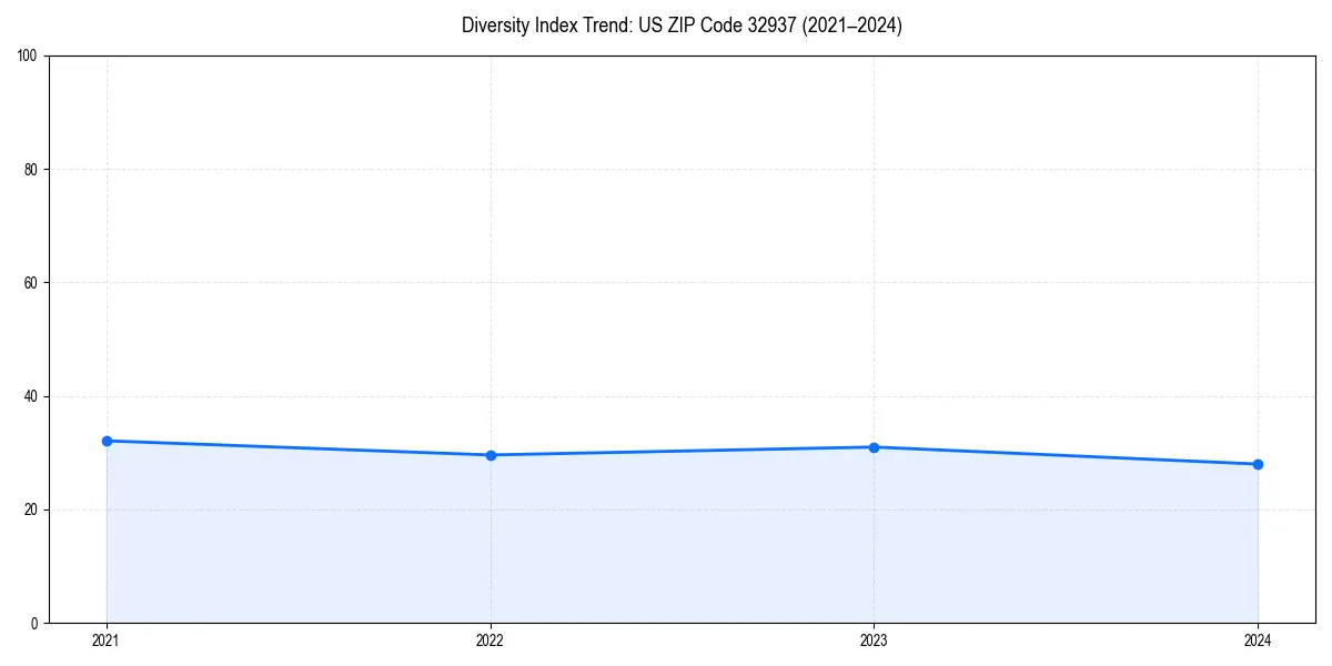 Line chart showing diversity index trends for 