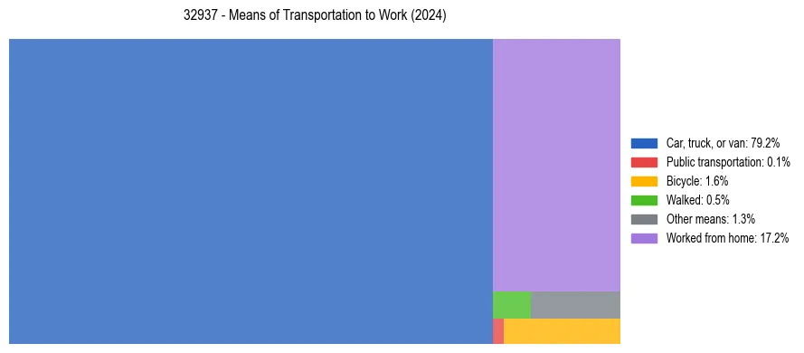 Commute modes in US ZIP Code 32937