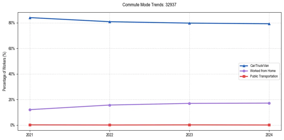 Transportation trends in US ZIP Code 32937