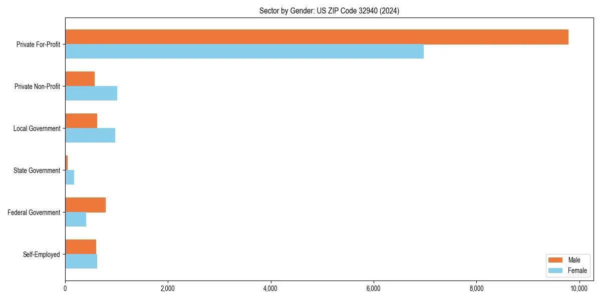 Employment sector breakdown by gender in 