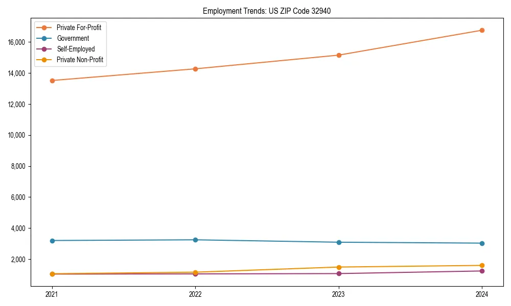 Long-term employment trends in 