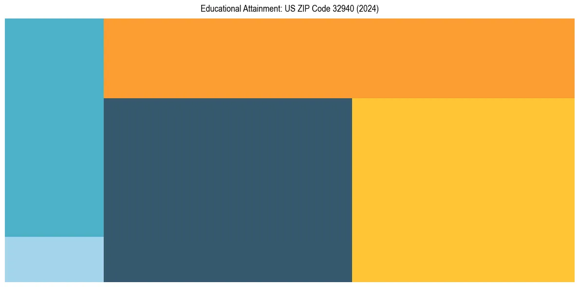Education Treemap for  in 2024