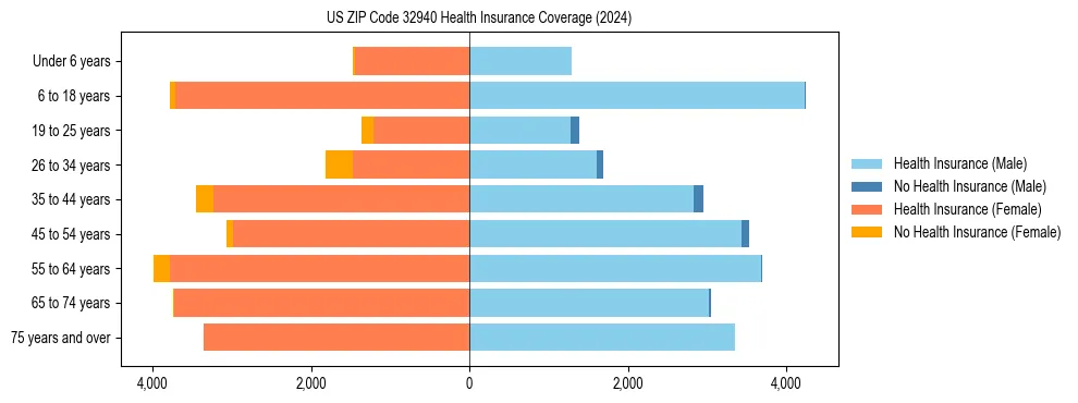 Health insurance pyramid for US ZIP Code 32940