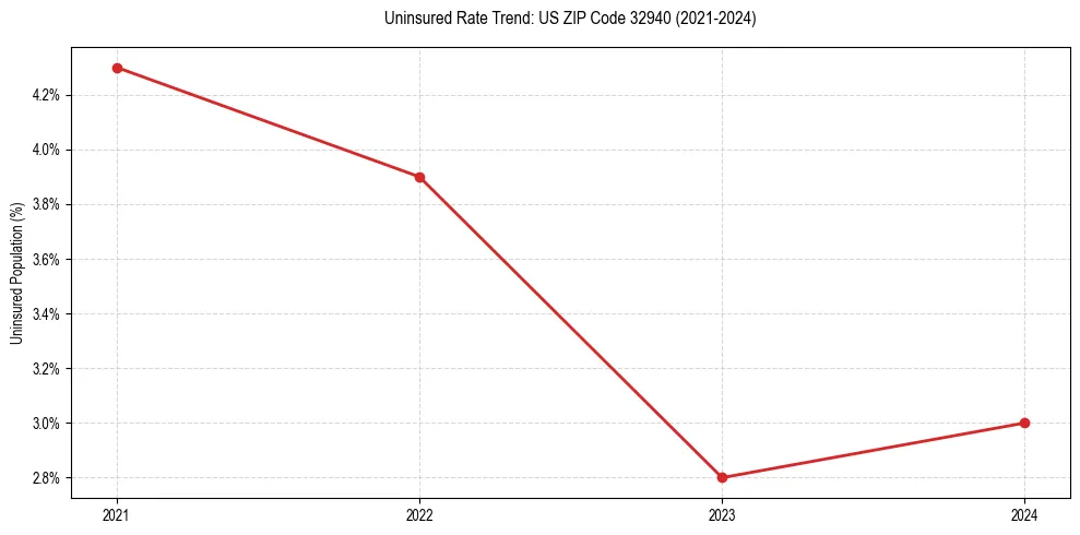Uninsured trend chart for US ZIP Code 32940