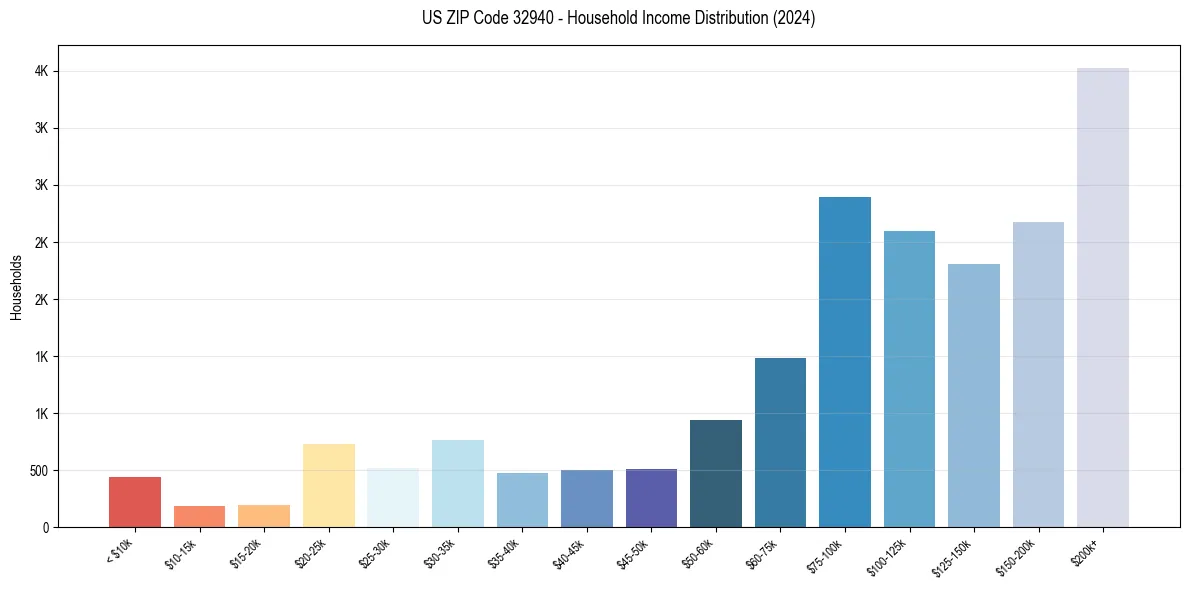 Income Distribution for 