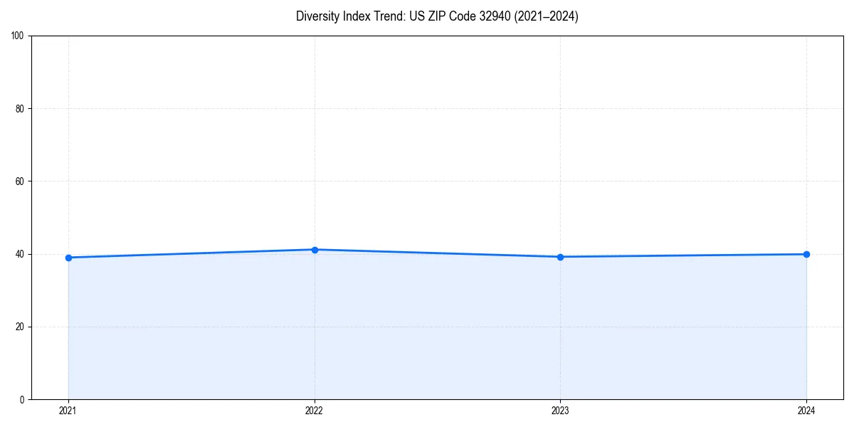 Line chart showing diversity index trends for 