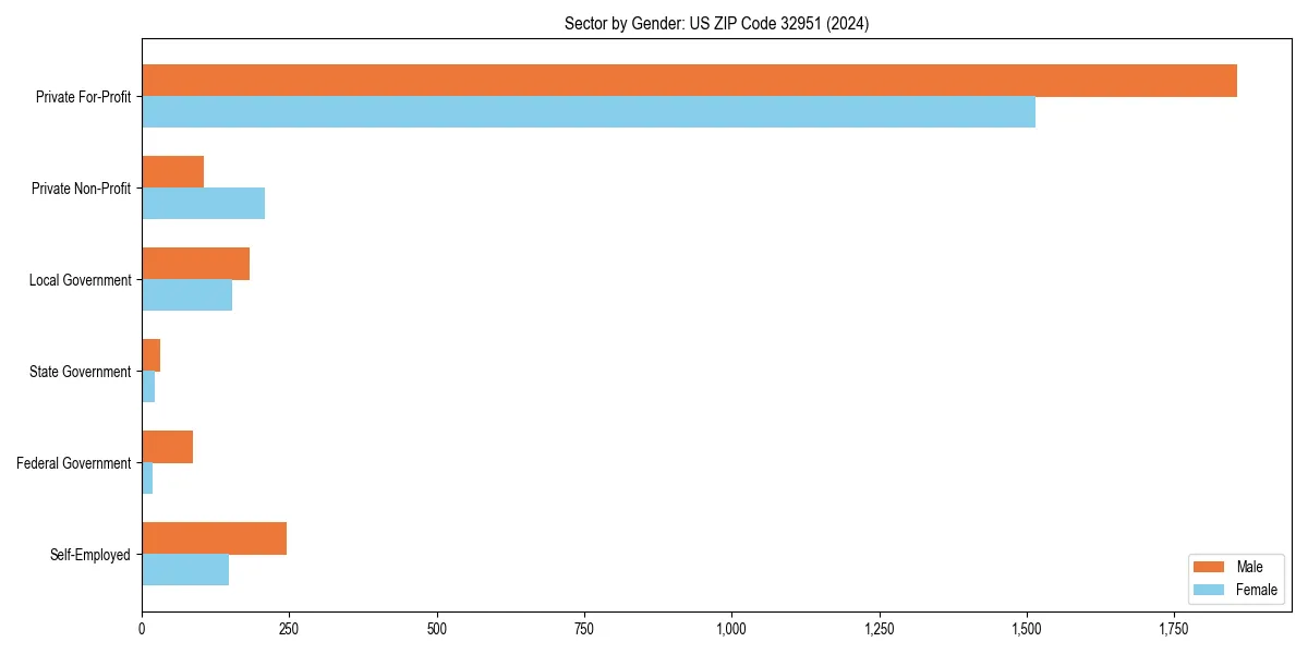 Employment sector breakdown by gender in 