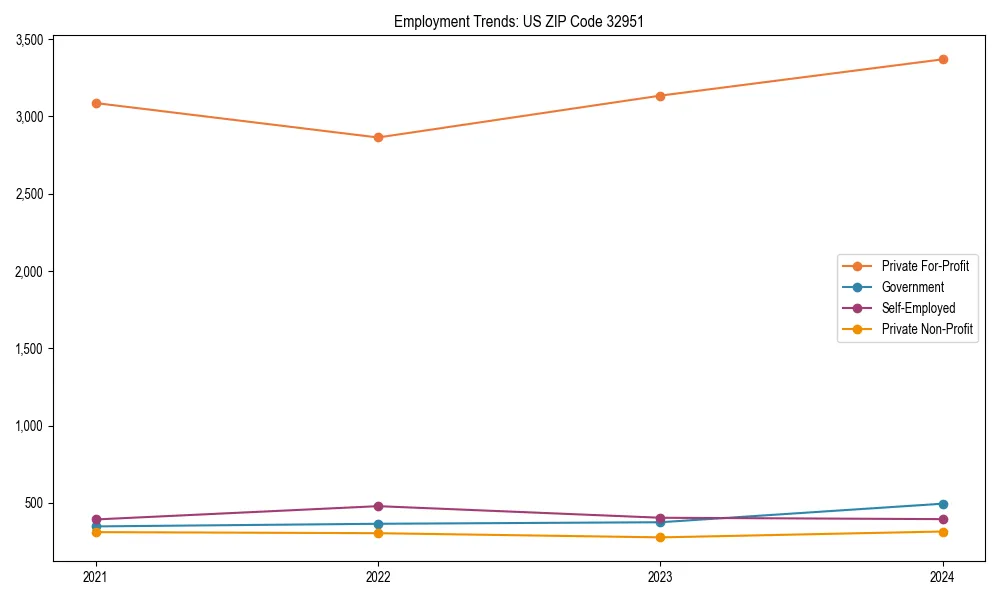 Long-term employment trends in 