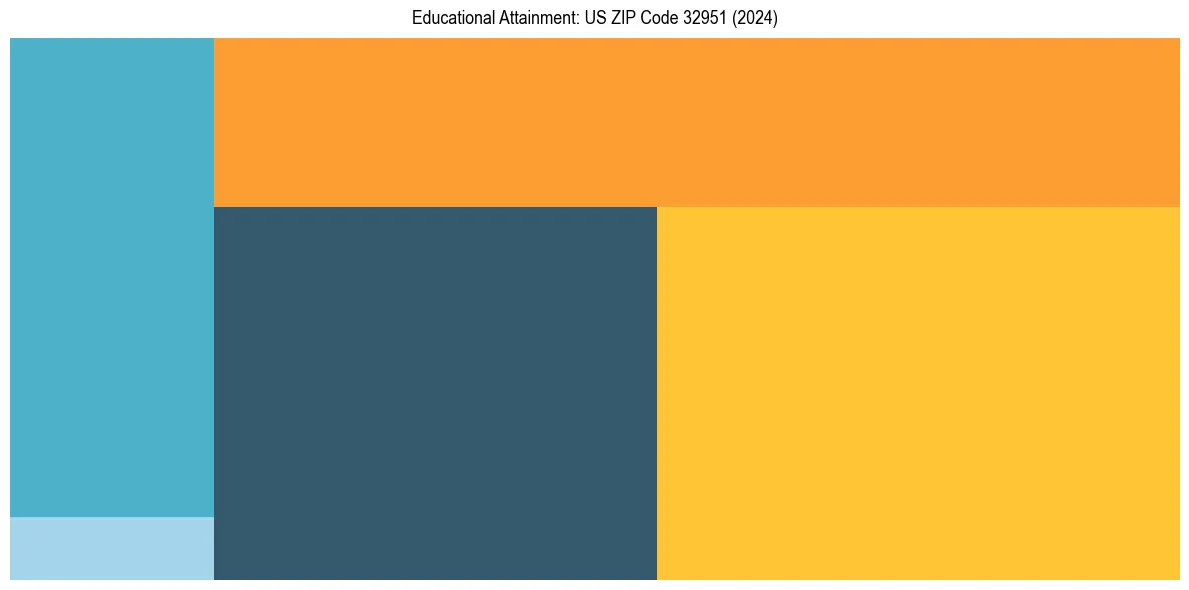 Education Treemap for  in 2024