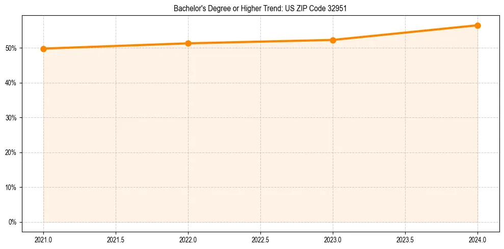 Trend chart showing bachelor degree growth in 