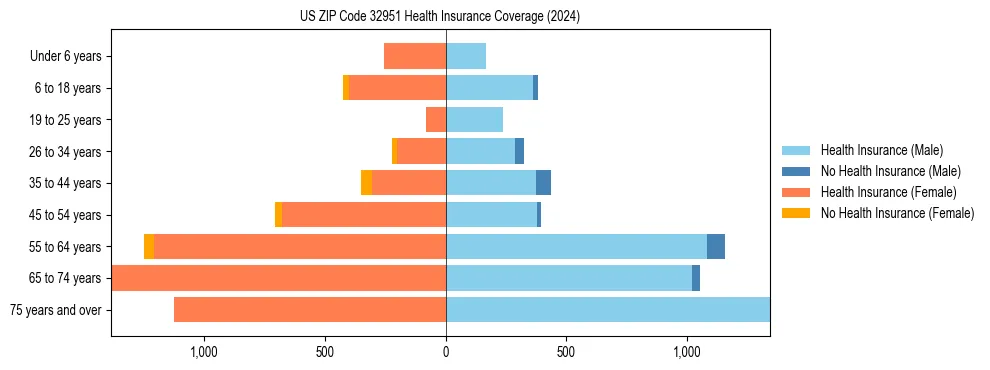 Health insurance pyramid for US ZIP Code 32951
