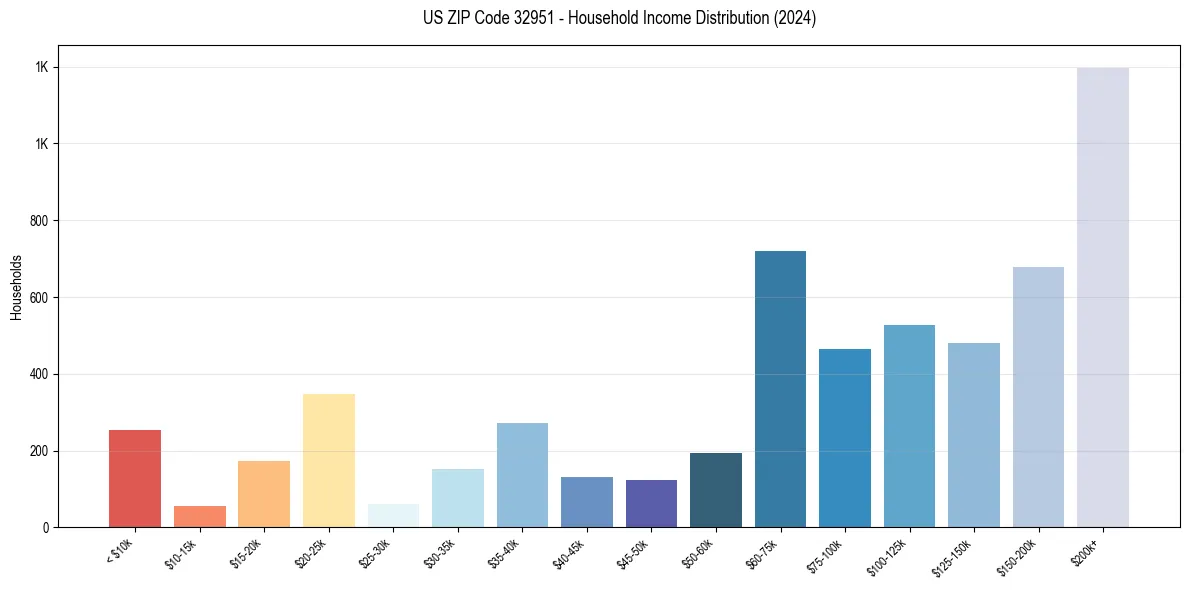 Income Distribution for 