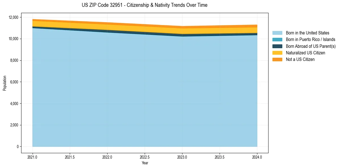 Historical nativity trends for 