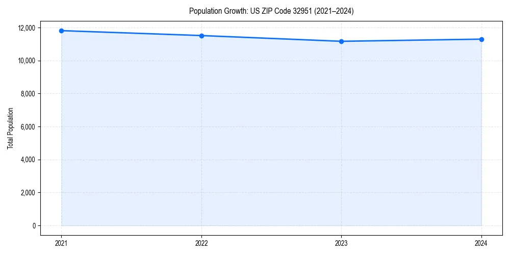 Population trends in 