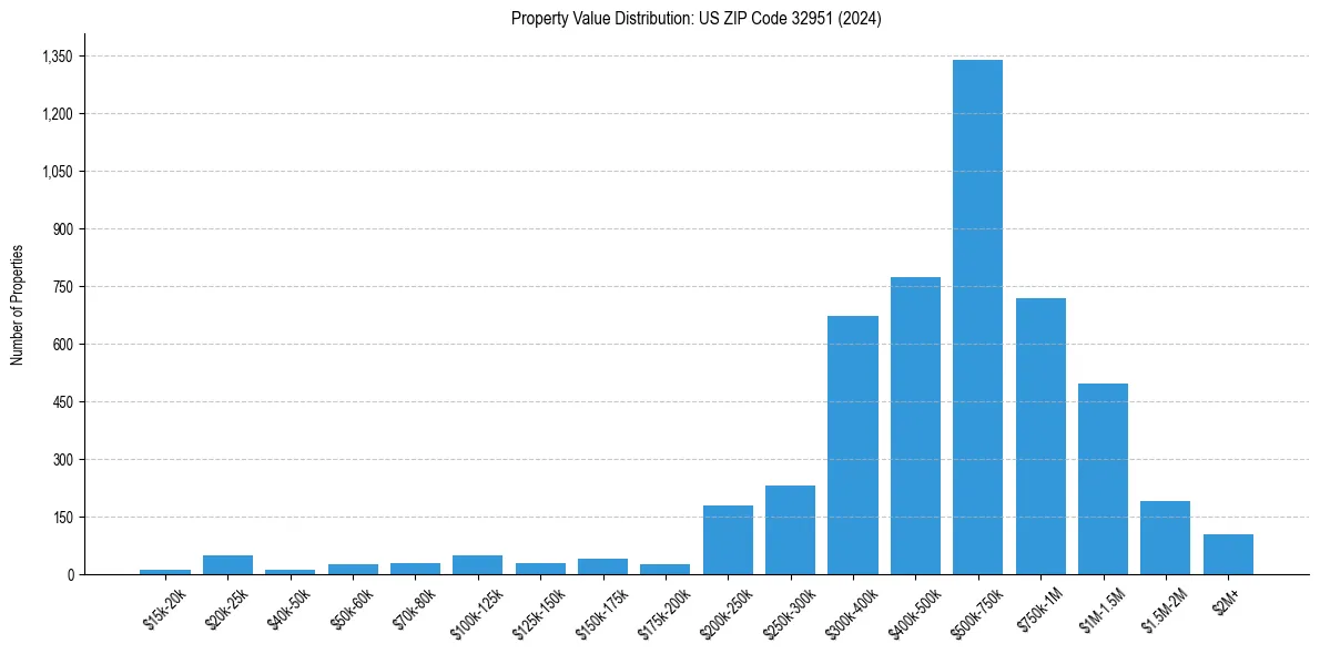 Value Distribution for 