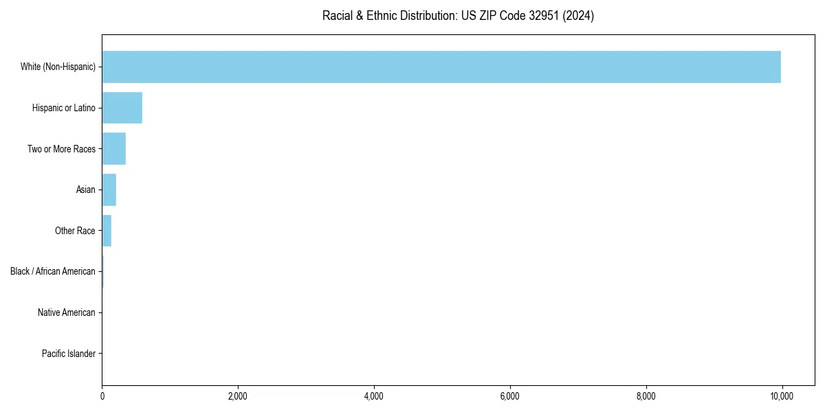 Bar chart showing racial distribution in  for 2024