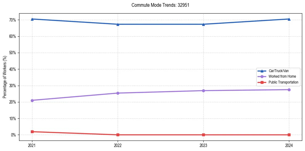 Transportation trends in US ZIP Code 32951