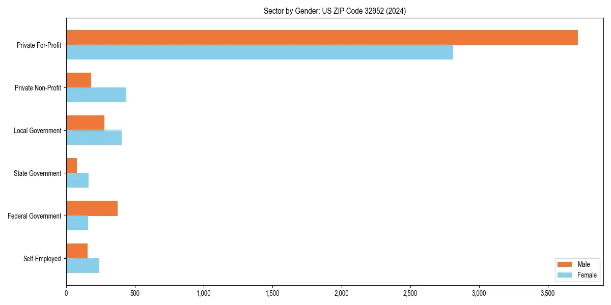 Employment sector breakdown by gender in 