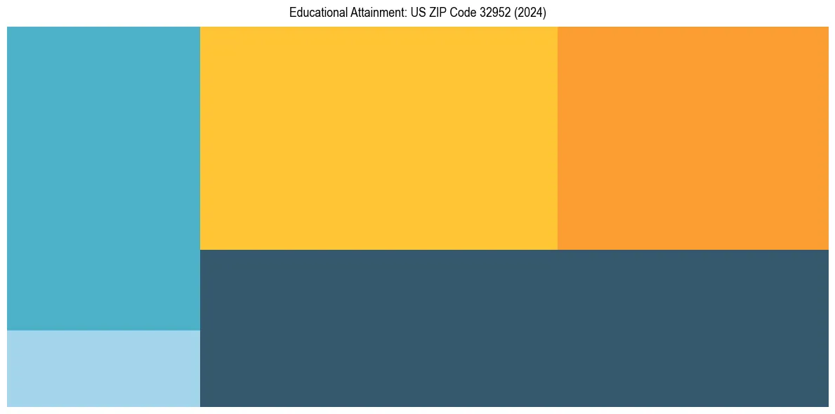 Education Treemap for  in 2024