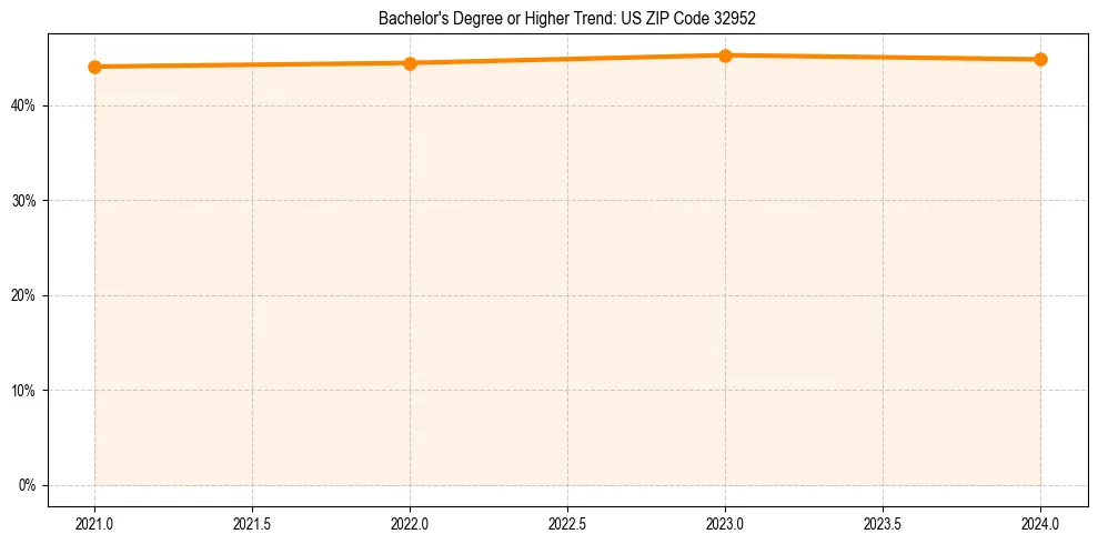 Trend chart showing bachelor degree growth in 