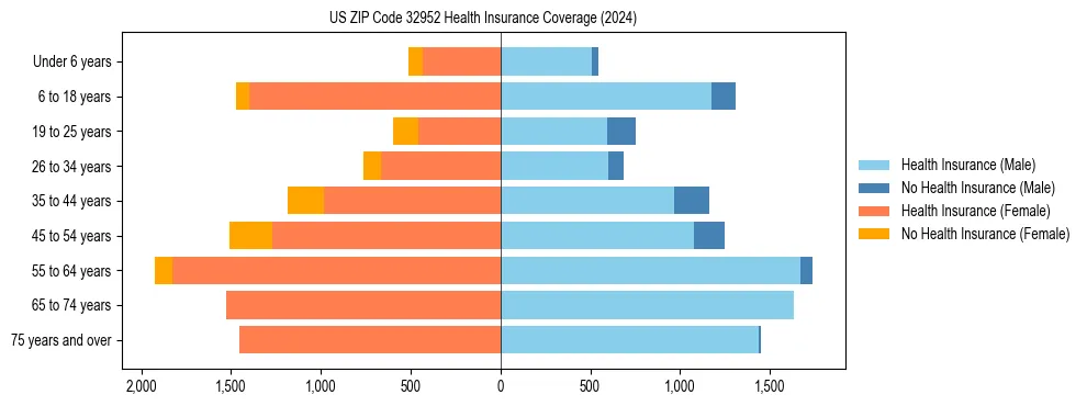 Health insurance pyramid for US ZIP Code 32952