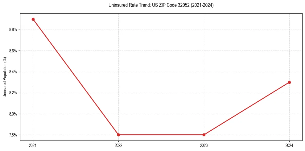 Uninsured trend chart for US ZIP Code 32952