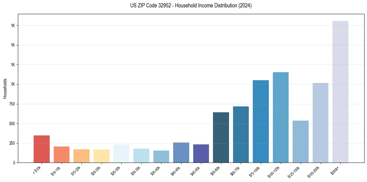 Income Distribution for 