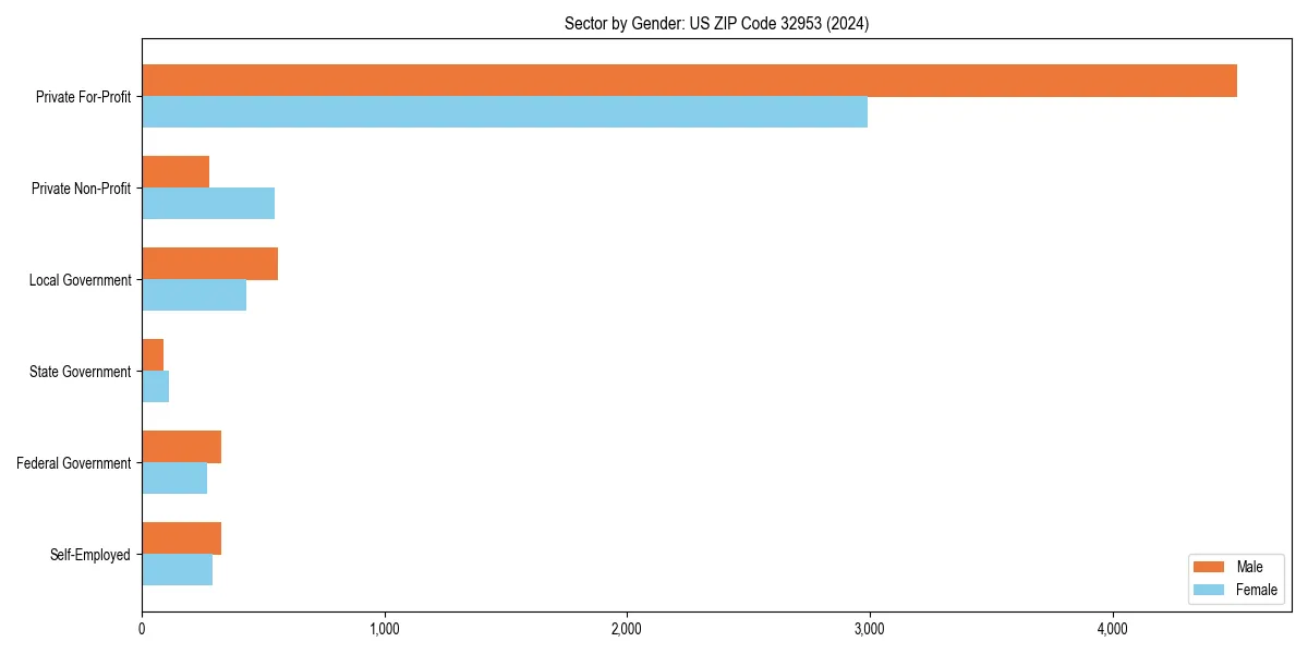 Employment sector breakdown by gender in 