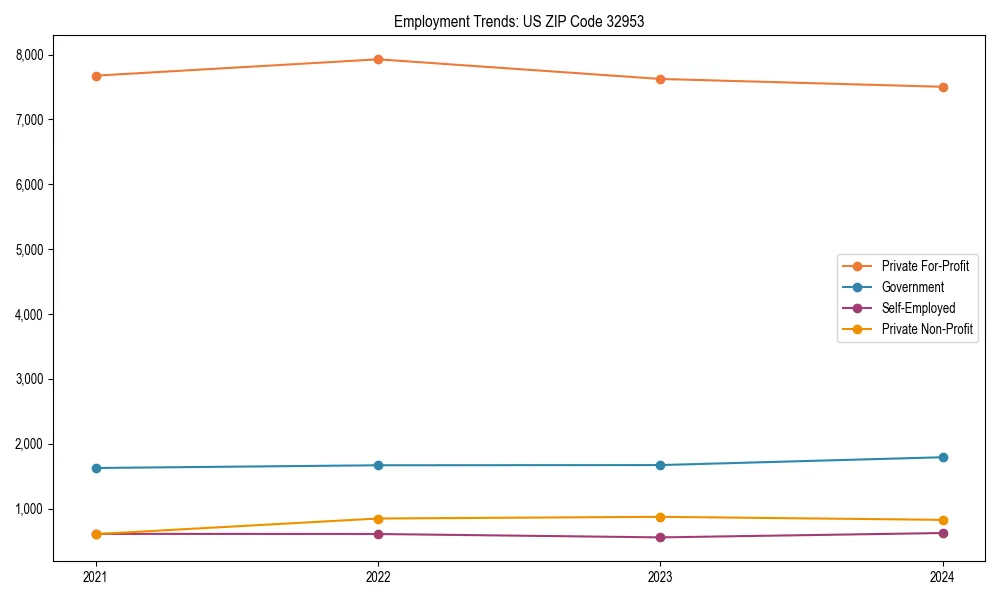 Long-term employment trends in 