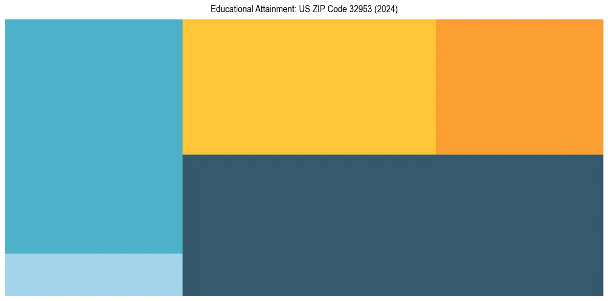 Education Treemap for  in 2024