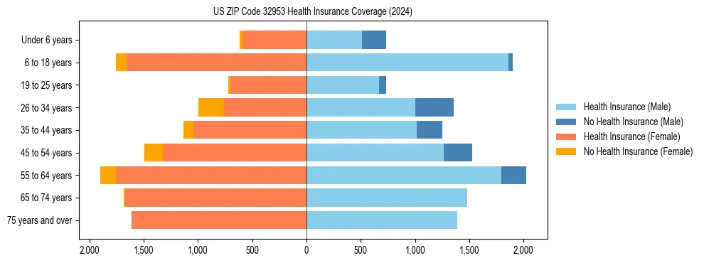 Health insurance pyramid for US ZIP Code 32953