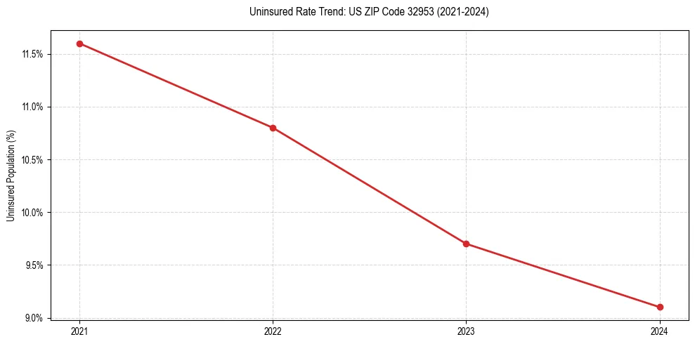 Uninsured trend chart for US ZIP Code 32953