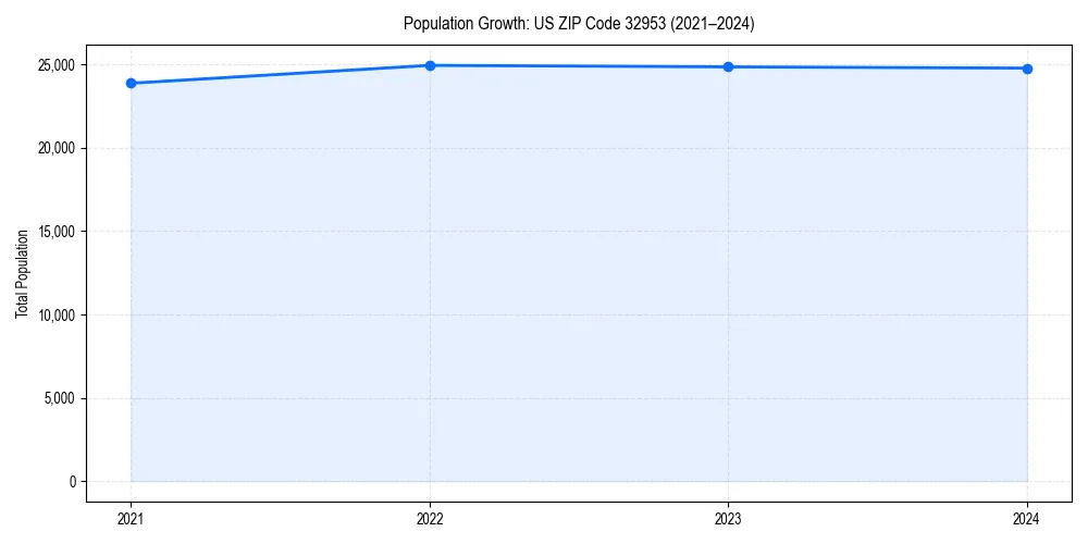 Population trends in 