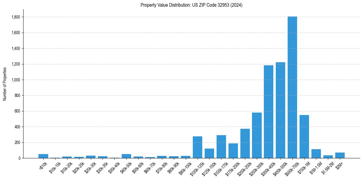 Value Distribution for 