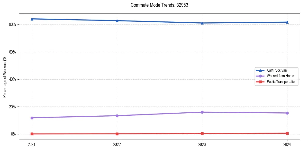 Transportation trends in US ZIP Code 32953
