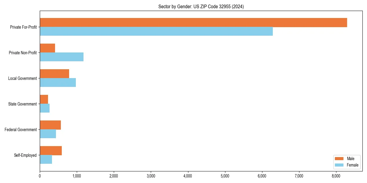 Employment sector breakdown by gender in 