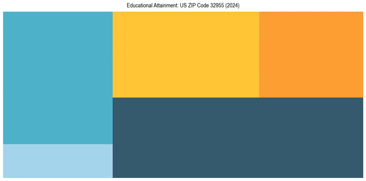 Education Treemap for  in 2024
