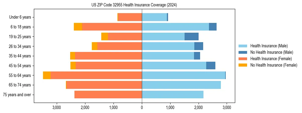 Health insurance pyramid for US ZIP Code 32955