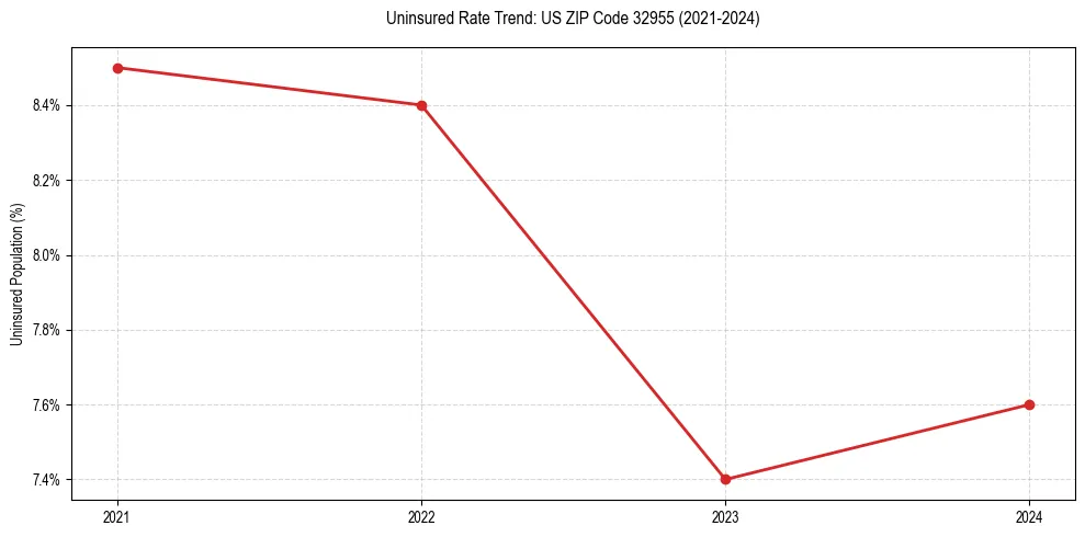 Uninsured trend chart for US ZIP Code 32955