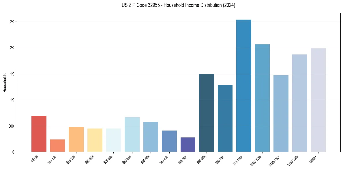 Income Distribution for 