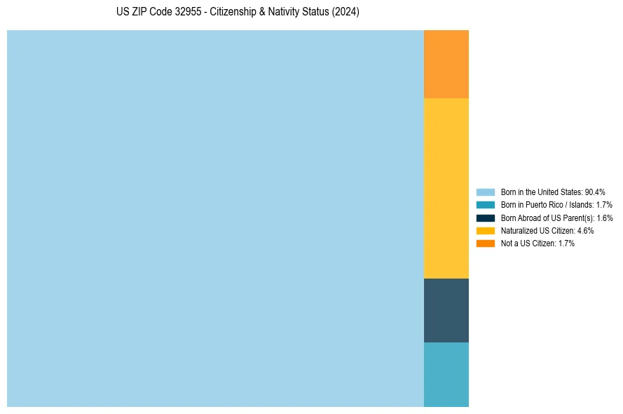Nativity Treemap for 