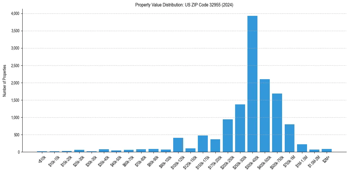 Value Distribution for 