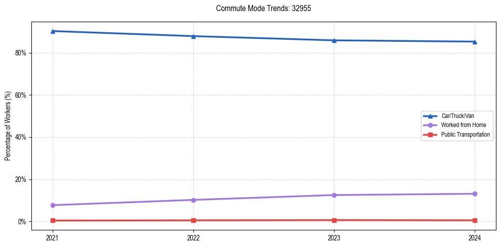 Transportation trends in US ZIP Code 32955